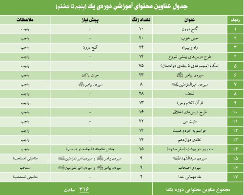 جدول عناوین دوره اول - ویرایش 140406