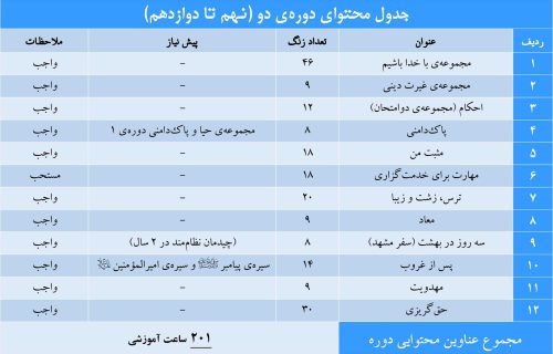 جدول محتوای آموزشی نجات - دوره دو